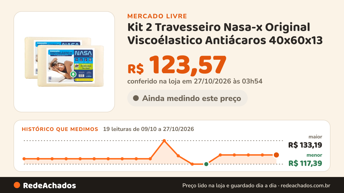 Histórico de preço de Kit 2 Travesseiro Nasa-x Original Viscoélastico Antiácaros 40x60x13 no Mercado Livre: 19 leituras de 09/10/2026 a 27/10/2026, menor R$ 117,39, maior R$ 133,19; R$ 123,57 conferido em 27/10/2026 às 01h24