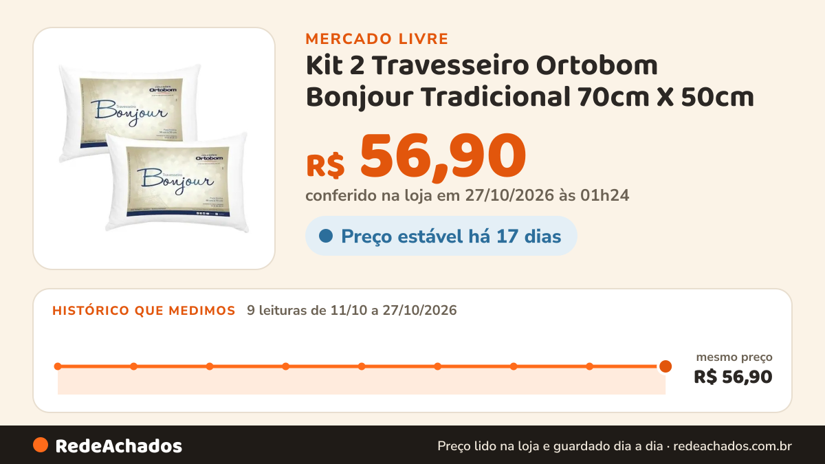 Histórico de preço de Kit 2 Travesseiro Ortobom Bonjour Tradicional 70cm X 50cm no Mercado Livre: 9 leituras de 11/10/2026 a 27/10/2026, mesmo preço, R$ 56,90, em todas; R$ 56,90 conferido em 27/10/2026 às 01h24