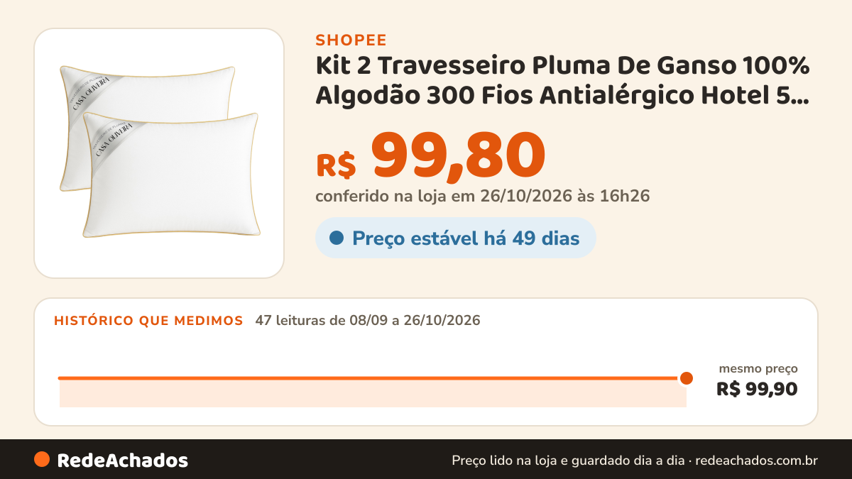 Histórico de preço de Kit 2 Travesseiro Pluma De Ganso 100% Algodão 300 Fios Antialérgico Hotel 5 Estrelas Macio… na Shopee: 47 leituras de 08/09/2026 a 26/10/2026, mesmo preço, R$ 99,90, em todas; R$ 99,80 conferido em 26/10/2026 às 16h26
