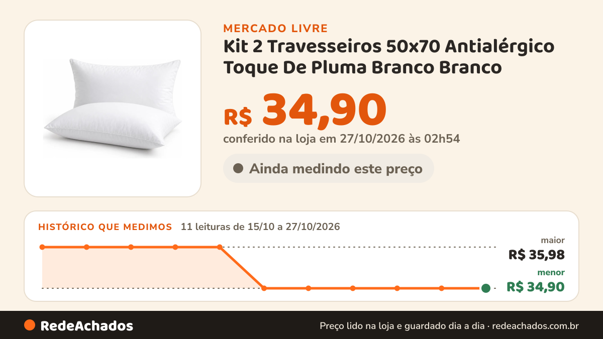 Histórico de preço de Kit 2 Travesseiros 50x70 Antialérgico Toque De Pluma Branco Branco no Mercado Livre: 11 leituras de 15/10/2026 a 27/10/2026, menor R$ 34,90, maior R$ 35,98; R$ 34,90 conferido em 27/10/2026 às 02h54