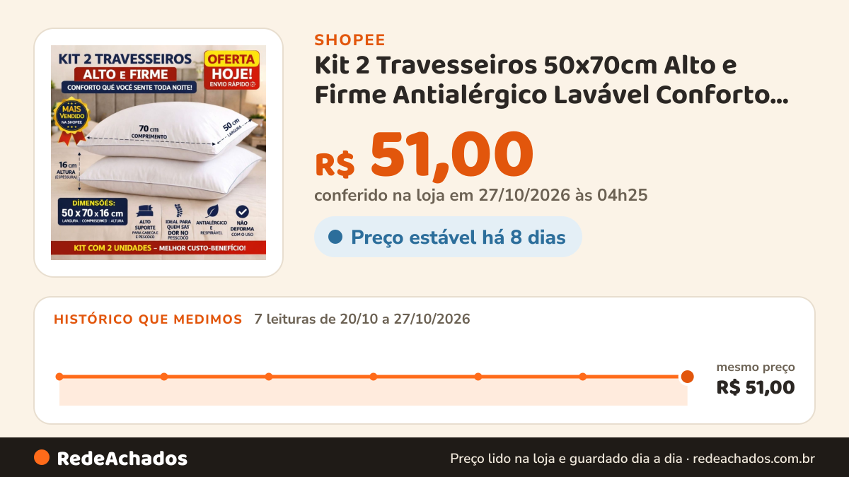 Histórico de preço de Kit 2 Travesseiros 50x70cm Alto e Firme Antialérgico Lavável Conforto Premium Macio na Shopee: 7 leituras de 20/10/2026 a 27/10/2026, mesmo preço, R$ 51,00, em todas; R$ 51,00 conferido em 27/10/2026 às 04h25