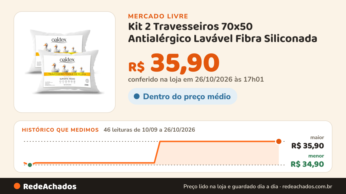 Histórico de preço de Kit 2 Travesseiros 70x50 Antialérgico Lavável Fibra Siliconada no Mercado Livre: 46 leituras de 10/09/2026 a 26/10/2026, menor R$ 34,90, maior R$ 35,90; R$ 35,90 conferido em 26/10/2026 às 00h31