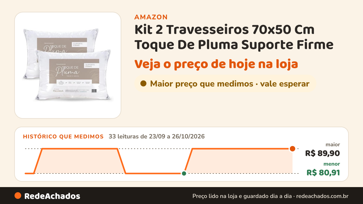 Histórico de preço de Kit 2 Travesseiros 70x50 Cm Toque De Pluma Suporte Firme – Enchimento Macio, Antialérgico… na Amazon: 33 leituras de 23/09/2026 a 26/10/2026, menor R$ 80,91, maior R$ 89,90; R$ 89,90 conferido em 26/10/2026 às 12h02