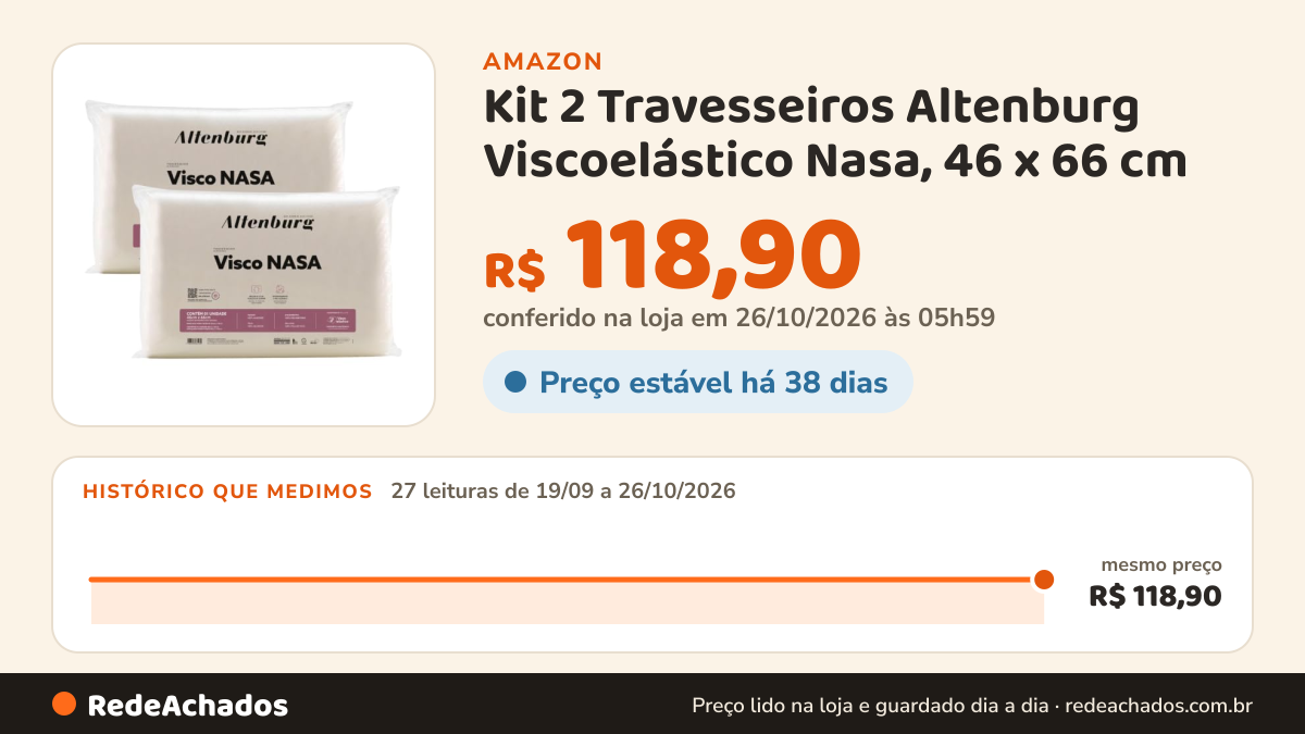 Histórico de preço de Kit 2 Travesseiros Altenburg Viscoelástico Nasa, 46 x 66 cm na Amazon: 27 leituras de 19/09/2026 a 26/10/2026, mesmo preço, R$ 118,90, em todas; R$ 118,90 conferido em 26/10/2026 às 05h59