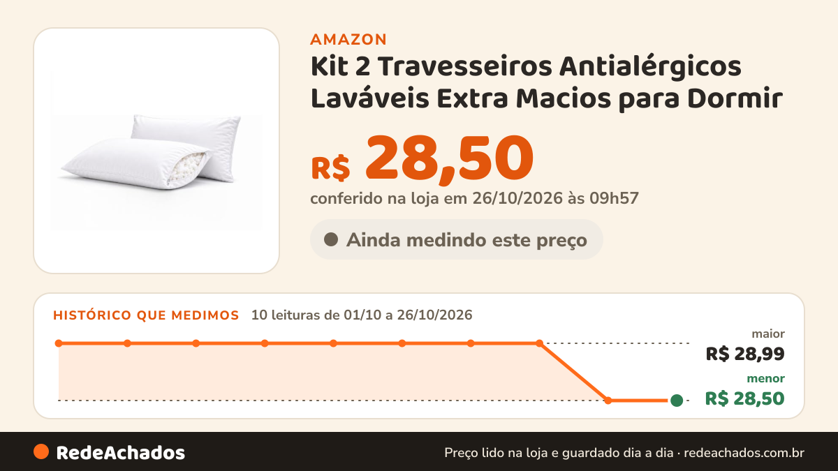 Histórico de preço de Kit 2 Travesseiros Antialérgicos Laváveis Extra Macios para Dormir na Amazon: 10 leituras de 01/10/2026 a 26/10/2026, menor R$ 28,50, maior R$ 28,99; R$ 28,50 conferido em 26/10/2026 às 09h57