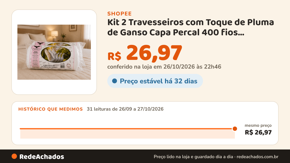 Histórico de preço de Kit 2 Travesseiros com Toque de Pluma de Ganso Capa Percal 400 fios Antiácaro 70x50cm na Shopee: 31 leituras de 26/09/2026 a 27/10/2026, mesmo preço, R$ 26,97, em todas; R$ 26,97 conferido em 26/10/2026 às 22h46