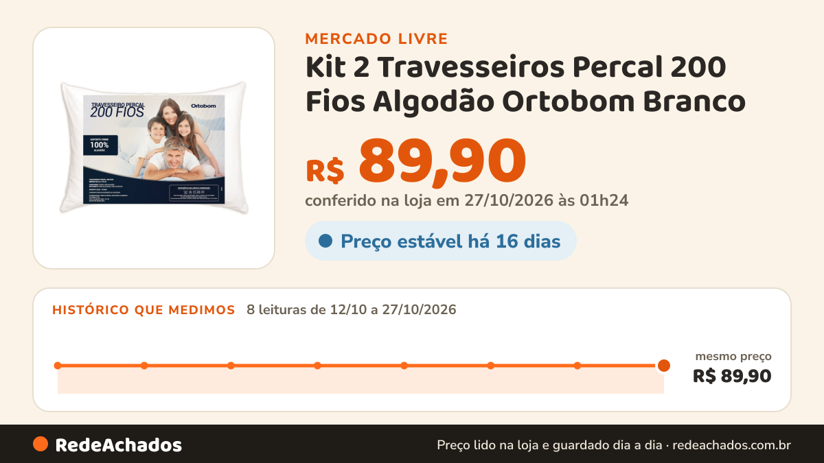 Histórico de preço de Kit 2 Travesseiros Percal 200 Fios Algodão Ortobom Branco no Mercado Livre: 8 leituras de 12/10/2026 a 27/10/2026, mesmo preço, R$ 89,90, em todas; R$ 89,90 conferido em 27/10/2026 às 01h24