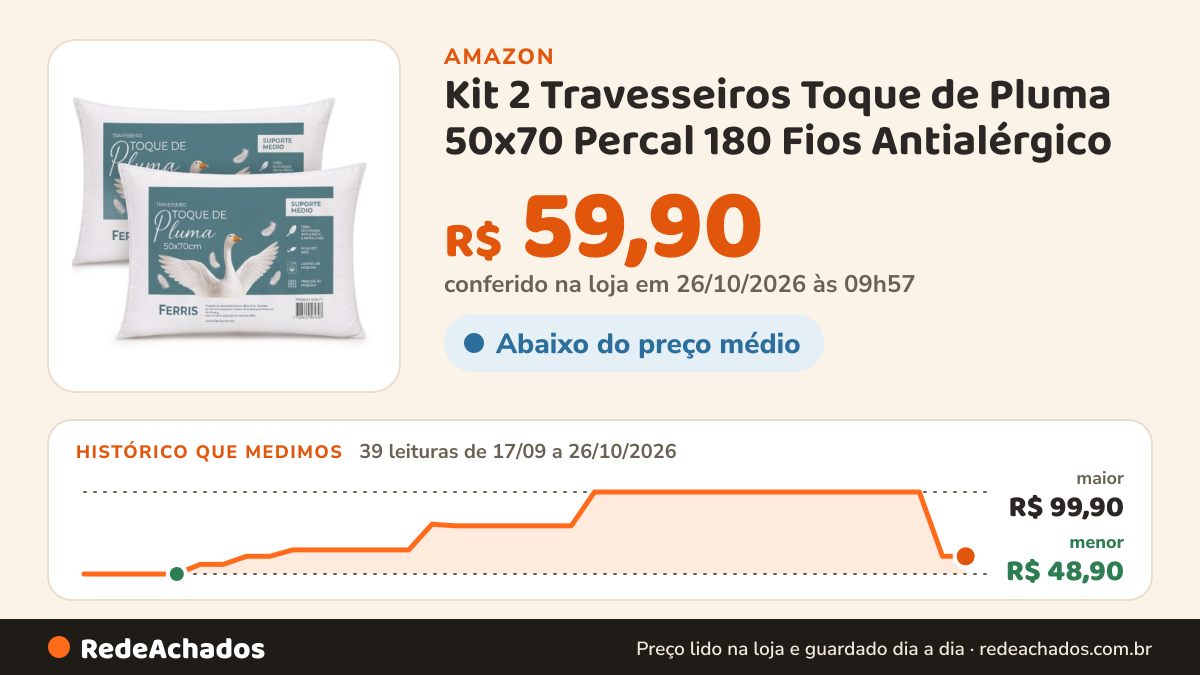 Histórico de preço de Kit 2 Travesseiros Toque de Pluma 50x70 Percal 180 Fios Antialérgico na Amazon: 39 leituras de 17/09/2026 a 26/10/2026, menor R$ 48,90, maior R$ 99,90; R$ 59,90 conferido em 26/10/2026 às 09h57