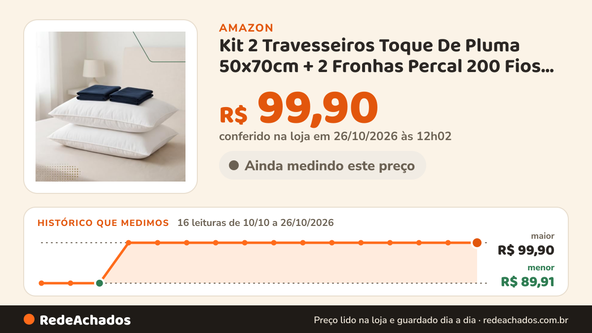 Histórico de preço de Kit 2 Travesseiros Toque De Pluma 50x70cm + 2 Fronhas Percal 200 Fios Azul na Amazon: 16 leituras de 10/10/2026 a 26/10/2026, menor R$ 89,91, maior R$ 99,90; R$ 99,90 conferido em 26/10/2026 às 12h02
