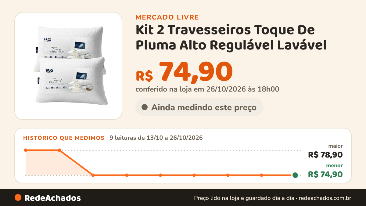 Histórico de preço de Kit 2 Travesseiros Toque De Pluma Alto Regulável Lavável no Mercado Livre: 9 leituras de 13/10/2026 a 26/10/2026, menor R$ 74,90, maior R$ 78,90; R$ 74,90 conferido em 26/10/2026 às 18h00
