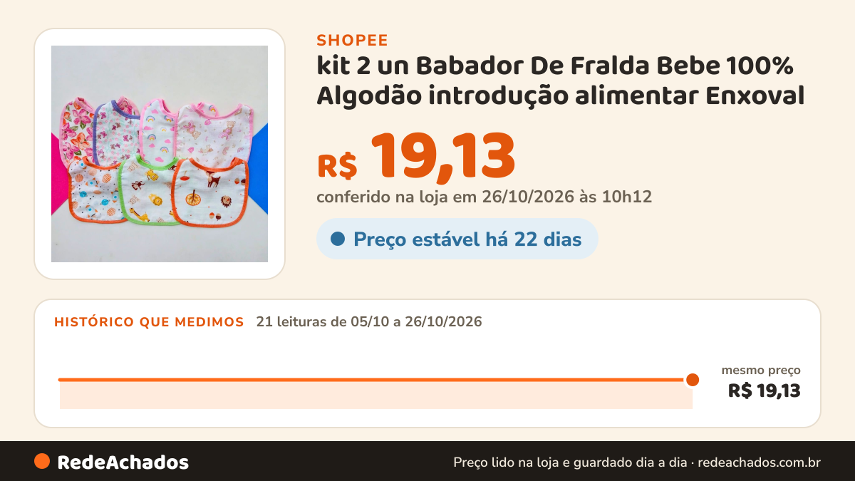 Histórico de preço de kit 2 un Babador De Fralda Bebe 100% Algodão introdução alimentar Enxoval na Shopee: 20 leituras de 05/10/2026 a 25/10/2026, mesmo preço, R$ 19,13, em todas; R$ 19,13 conferido em 25/10/2026 às 05h01