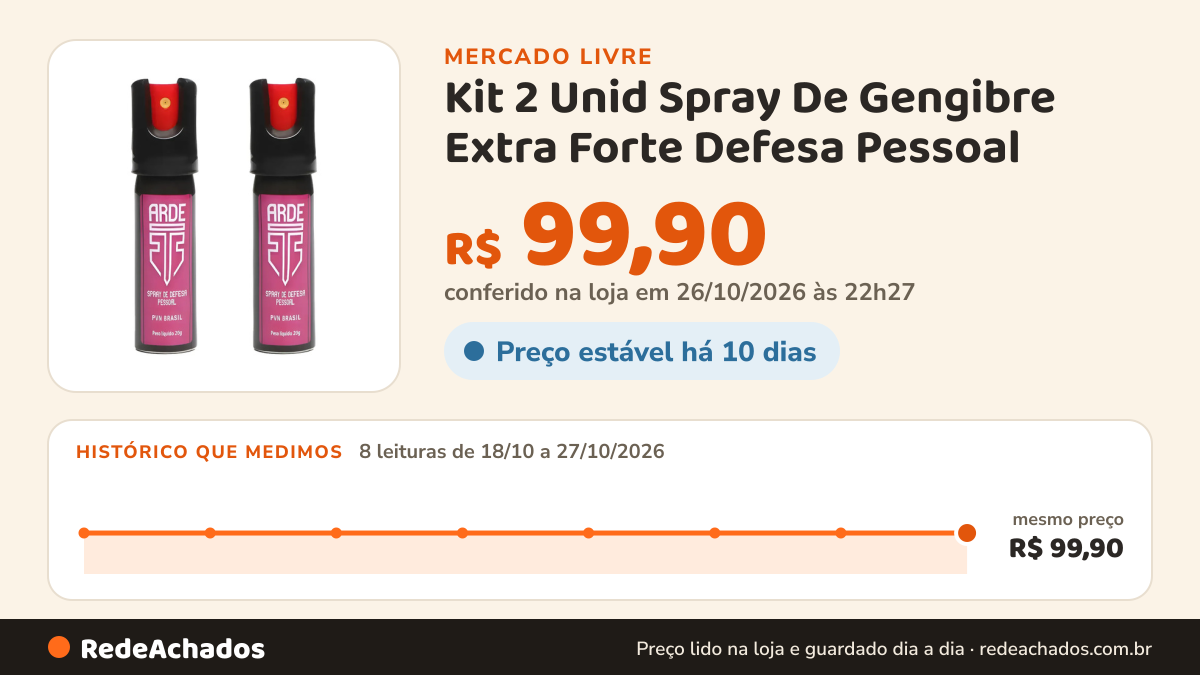 Histórico de preço de Kit 2 Unid Spray De Gengibre Extra Forte Defesa Pessoal no Mercado Livre: 8 leituras de 18/10/2026 a 27/10/2026, mesmo preço, R$ 99,90, em todas; R$ 99,90 conferido em 26/10/2026 às 22h27