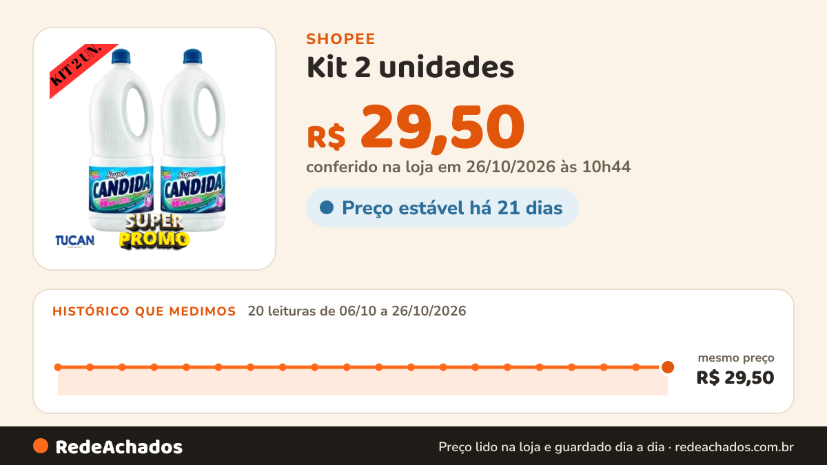 Histórico de preço de Kit 2 unidades - Água Sanitária 2L Super Cândida na Shopee: 20 leituras de 06/10/2026 a 26/10/2026, mesmo preço, R$ 29,50, em todas; R$ 29,50 conferido em 26/10/2026 às 10h44