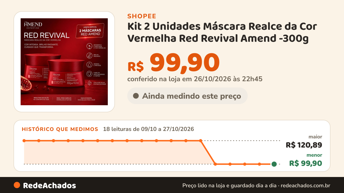 Histórico de preço de Kit 2 Unidades Máscara Realce da Cor Vermelha Red Revival Amend -300g na Shopee: 18 leituras de 09/10/2026 a 27/10/2026, menor R$ 99,90, maior R$ 120,89; R$ 99,90 conferido em 26/10/2026 às 22h45