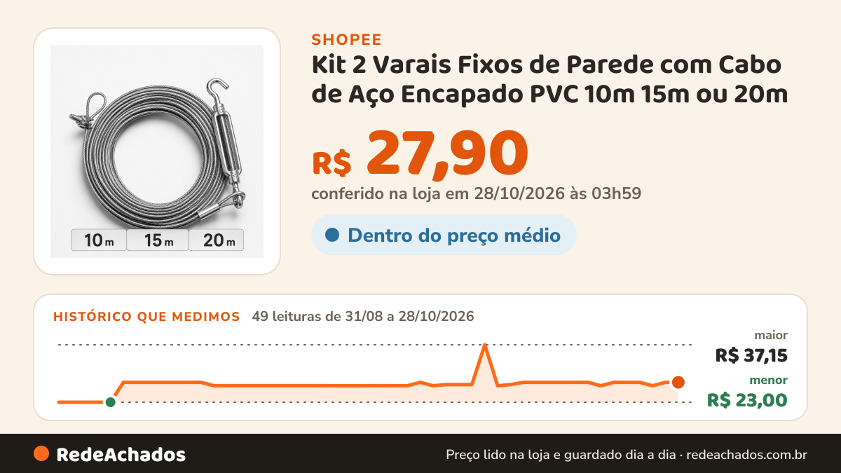 Histórico de preço de Kit 2 Varais Fixos de Parede com Cabo de Aço Encapado PVC 10m 15m ou 20m até 150kg na Shopee: 48 leituras de 31/08/2026 a 27/10/2026, menor R$ 23,00, maior R$ 37,15; R$ 27,90 conferido em 26/10/2026 às 22h52