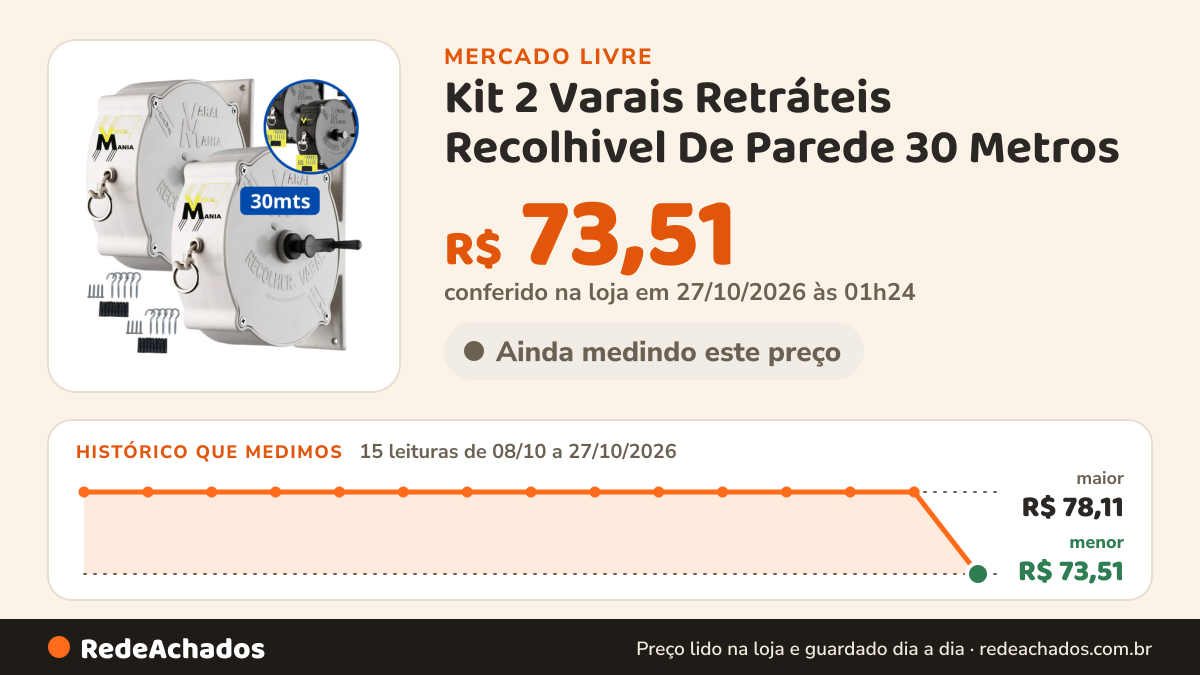 Histórico de preço de Kit 2 Varais Retráteis Recolhivel De Parede 30 Metros no Mercado Livre: 15 leituras de 08/10/2026 a 27/10/2026, menor R$ 73,51, maior R$ 78,11; R$ 73,51 conferido em 27/10/2026 às 01h24