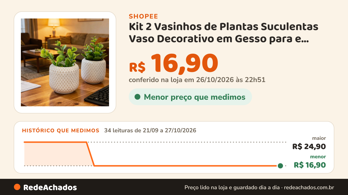 Histórico de preço de Kit 2 Vasinhos de Plantas Suculentas Vaso Decorativo em Gesso para e Cactos Decoração… na Shopee: 34 leituras de 21/09/2026 a 27/10/2026, menor R$ 16,90, maior R$ 24,90; R$ 16,90 conferido em 26/10/2026 às 22h51