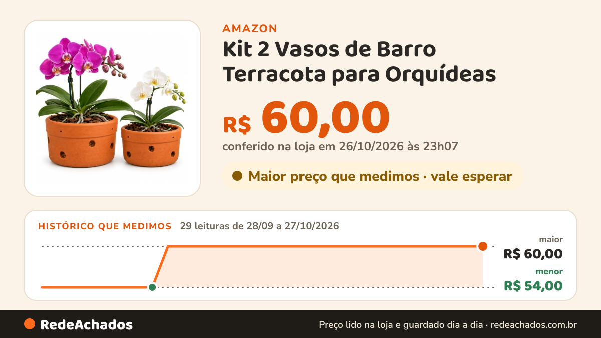 Histórico de preço de Kit 2 Vasos de Barro Terracota para Orquídeas – Tamanhos Diferentes na Amazon: 29 leituras de 28/09/2026 a 27/10/2026, menor R$ 54,00, maior R$ 60,00; R$ 60,00 conferido em 26/10/2026 às 23h07