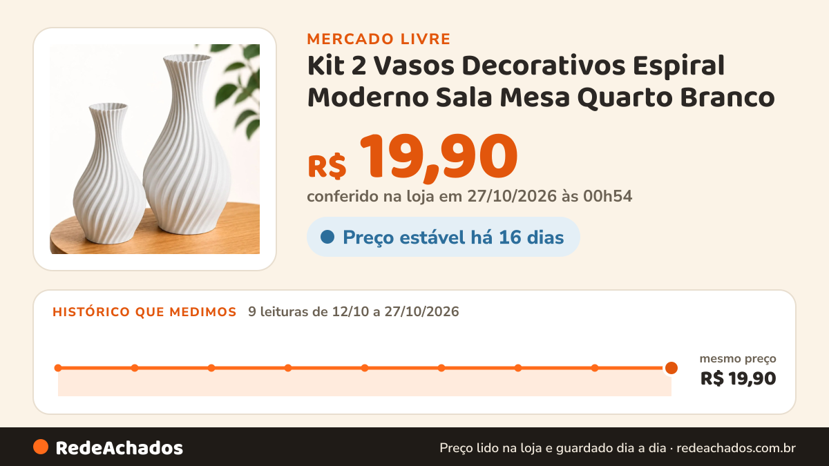 Histórico de preço de Kit 2 Vasos Decorativos Espiral Moderno Sala Mesa Quarto Branco no Mercado Livre: 9 leituras de 12/10/2026 a 27/10/2026, mesmo preço, R$ 19,90, em todas; R$ 19,90 conferido em 27/10/2026 às 00h54