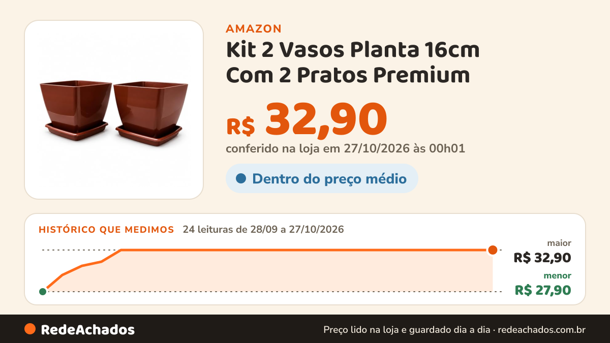 Histórico de preço de Kit 2 Vasos Planta 16cm Com 2 Pratos Premium na Amazon: 24 leituras de 28/09/2026 a 27/10/2026, menor R$ 27,90, maior R$ 32,90; R$ 32,90 conferido em 27/10/2026 às 00h01