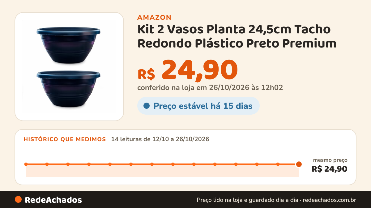 Histórico de preço de Kit 2 Vasos Planta 24,5cm Tacho Redondo Plástico Preto Premium na Amazon: 13 leituras de 12/10/2026 a 25/10/2026, mesmo preço, R$ 24,90, em todas; R$ 24,90 conferido em 25/10/2026 às 05h58