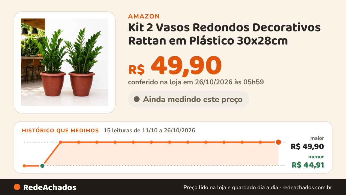 Histórico de preço de Kit 2 Vasos Redondos Decorativos Rattan em Plástico 30x28cm na Amazon: 15 leituras de 11/10/2026 a 26/10/2026, menor R$ 44,91, maior R$ 49,90; R$ 49,90 conferido em 26/10/2026 às 05h59