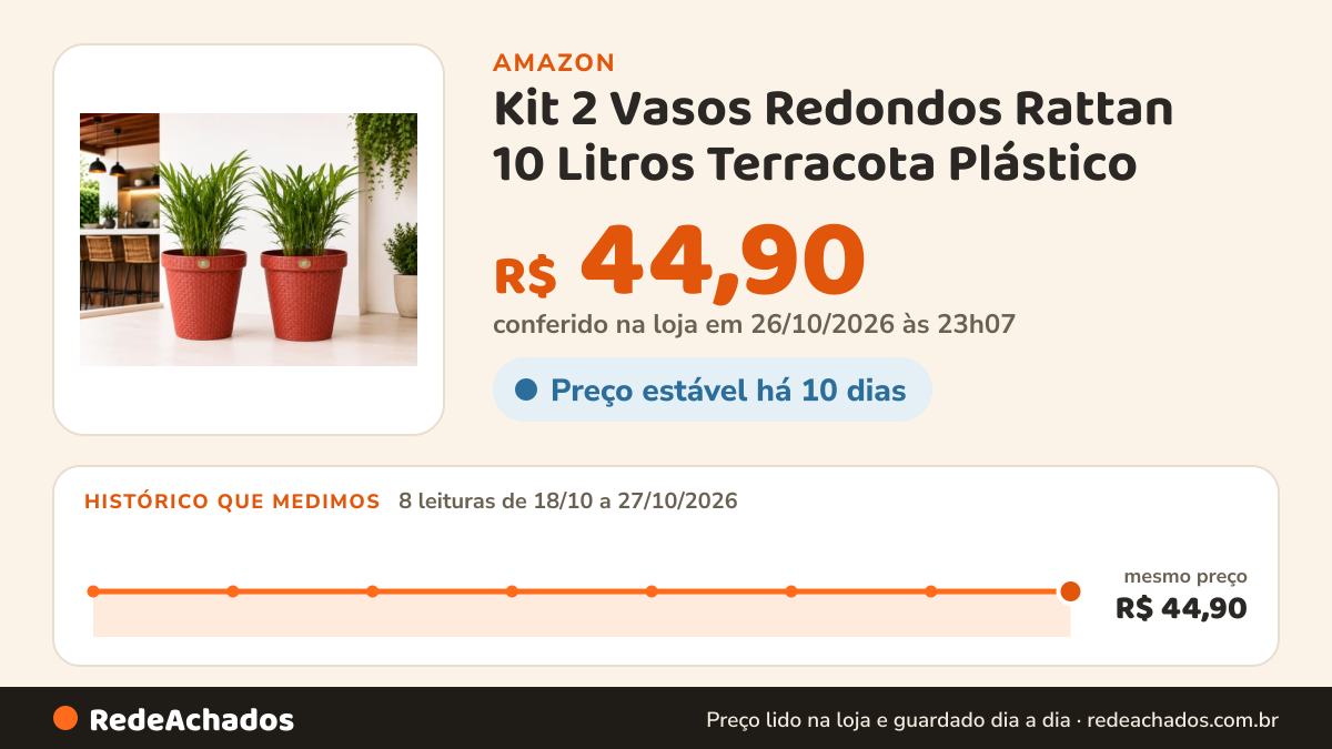 Histórico de preço de Kit 2 Vasos Redondos Rattan 10 Litros Terracota Plástico na Amazon: 8 leituras de 18/10/2026 a 27/10/2026, mesmo preço, R$ 44,90, em todas; R$ 44,90 conferido em 26/10/2026 às 23h07