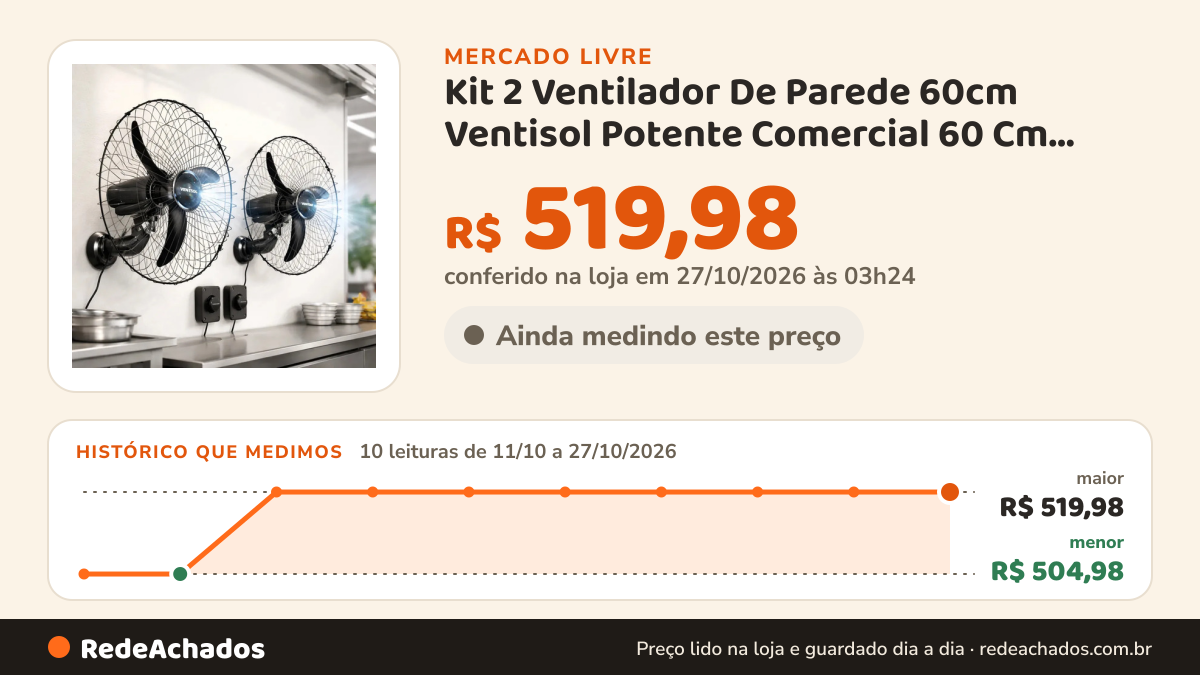 Histórico de preço de Kit 2 Ventilador De Parede 60cm Ventisol Potente Comercial 60 Cm Preto Plástico 3 no Mercado Livre: 10 leituras de 11/10/2026 a 27/10/2026, menor R$ 504,98, maior R$ 519,98; R$ 519,98 conferido em 27/10/2026 às 03h24