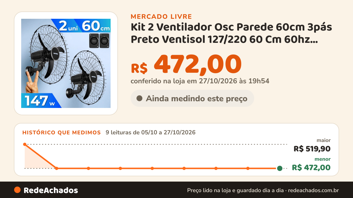 Histórico de preço de Kit 2 Ventilador Osc Parede 60cm 3pás Preto Ventisol 127/220 60 Cm 60hz Preto 220v… no Mercado Livre: 9 leituras de 05/10/2026 a 27/10/2026, menor R$ 472,00, maior R$ 519,90; R$ 472,00 conferido em 27/10/2026 às 03h24