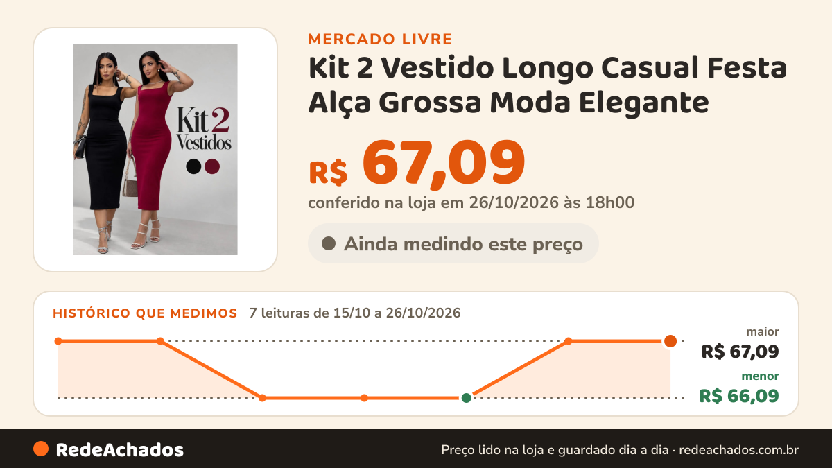 Histórico de preço de Kit 2 Vestido Longo Casual Festa Alça Grossa Moda Elegante no Mercado Livre: 7 leituras de 15/10/2026 a 26/10/2026, menor R$ 66,09, maior R$ 67,09; R$ 67,09 conferido em 26/10/2026 às 18h00