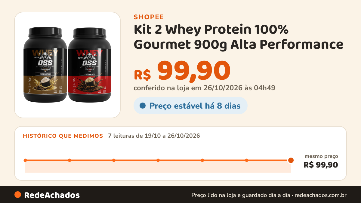 Histórico de preço de Kit 2 Whey Protein 100% Gourmet 900g Alta Performance | 23g Proteína + 5,3g BCAA na Shopee: 7 leituras de 19/10/2026 a 26/10/2026, mesmo preço, R$ 99,90, em todas; R$ 99,90 conferido em 26/10/2026 às 04h49