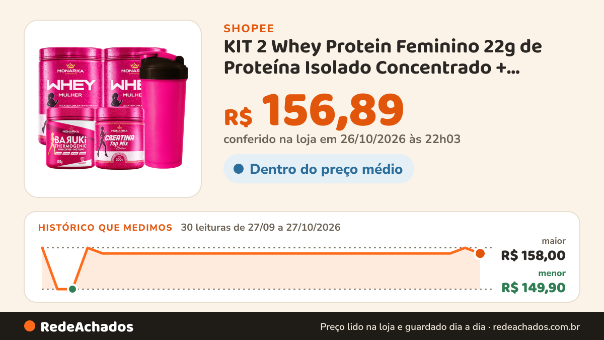 Histórico de preço de KIT 2 Whey Protein Feminino 22g de Proteína Isolado Concentrado + Creatina + Pré Treino +… na Shopee: 30 leituras de 27/09/2026 a 27/10/2026, menor R$ 149,90, maior R$ 158,00; R$ 156,89 conferido em 26/10/2026 às 22h03