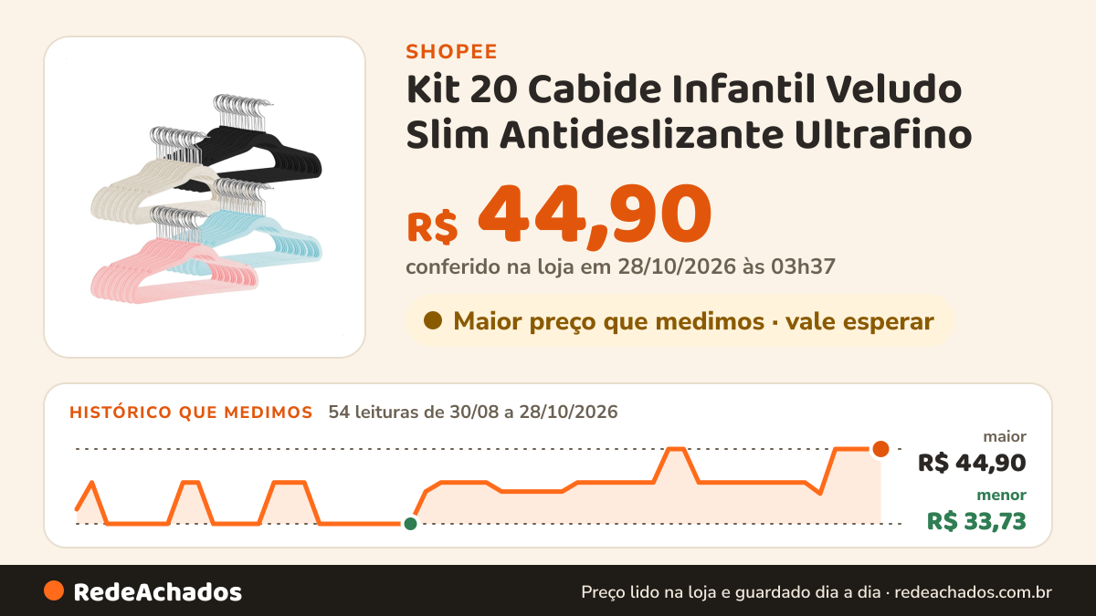 Histórico de preço de Kit 20 Cabide Infantil Veludo Slim Antideslizante Ultrafino na Shopee: 53 leituras de 30/08/2026 a 27/10/2026, menor R$ 33,73, maior R$ 44,90; R$ 44,90 conferido em 26/10/2026 às 22h29