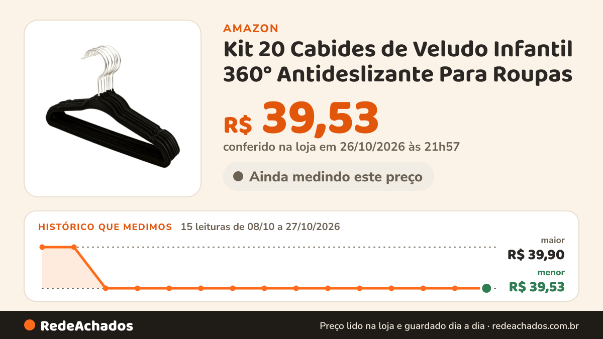 Histórico de preço de Kit 20 Cabides de Veludo Infantil 360° Antideslizante Para Roupas (Preto) na Amazon: 15 leituras de 08/10/2026 a 27/10/2026, menor R$ 39,53, maior R$ 39,90; R$ 39,53 conferido em 26/10/2026 às 21h57