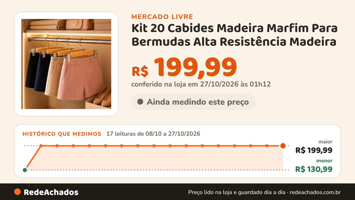 Histórico de preço de Kit 20 Cabides Madeira Marfim Para Bermudas Alta Resistência Madeira no Mercado Livre: 17 leituras de 08/10/2026 a 27/10/2026, menor R$ 130,99, maior R$ 199,99; R$ 199,99 conferido em 27/10/2026 às 01h12