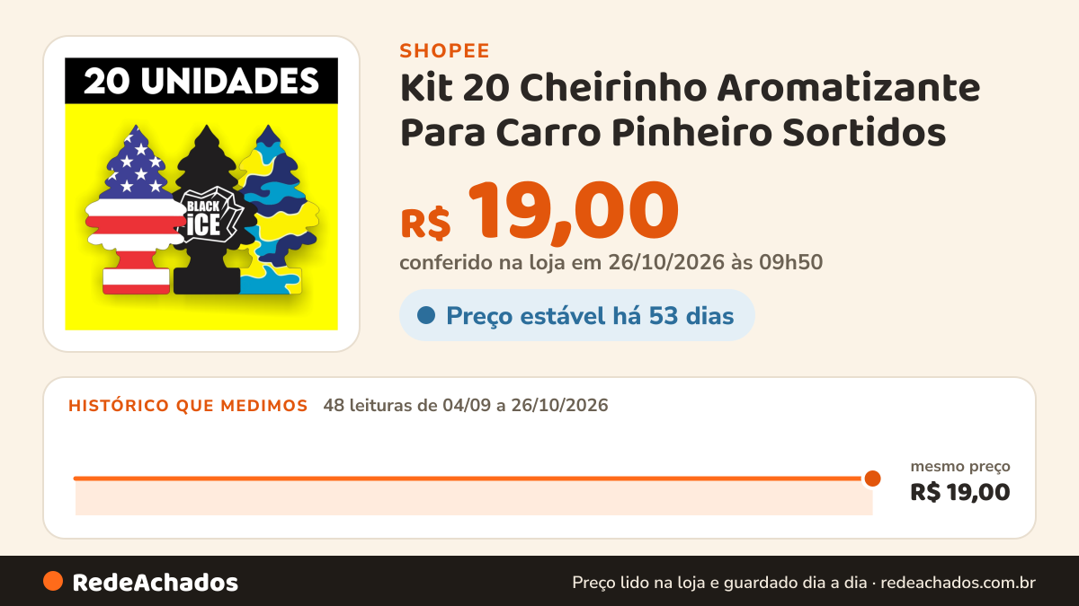 Histórico de preço de Kit 20 Cheirinho Aromatizante Para Carro Pinheiro Sortidos na Shopee: 47 leituras de 04/09/2026 a 25/10/2026, mesmo preço, R$ 19,00, em todas; R$ 19,00 conferido em 25/10/2026 às 04h39