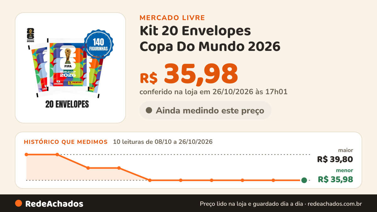Histórico de preço de Kit 20 Envelopes Copa Do Mundo 2026 - 140 Figurinhas no Mercado Livre: 10 leituras de 08/10/2026 a 26/10/2026, menor R$ 35,98, maior R$ 39,80; R$ 35,98 conferido em 26/10/2026 às 17h01