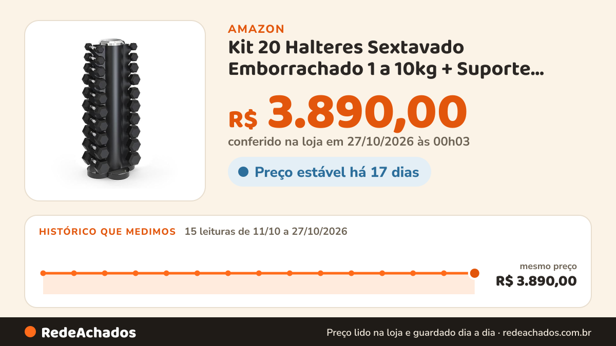 Histórico de preço de Kit 20 Halteres Sextavado Emborrachado 1 a 10kg + Suporte Torre D1Fitness na Amazon: 15 leituras de 11/10/2026 a 27/10/2026, mesmo preço, R$ 3.890,00, em todas; R$ 3.890,00 conferido em 27/10/2026 às 00h03