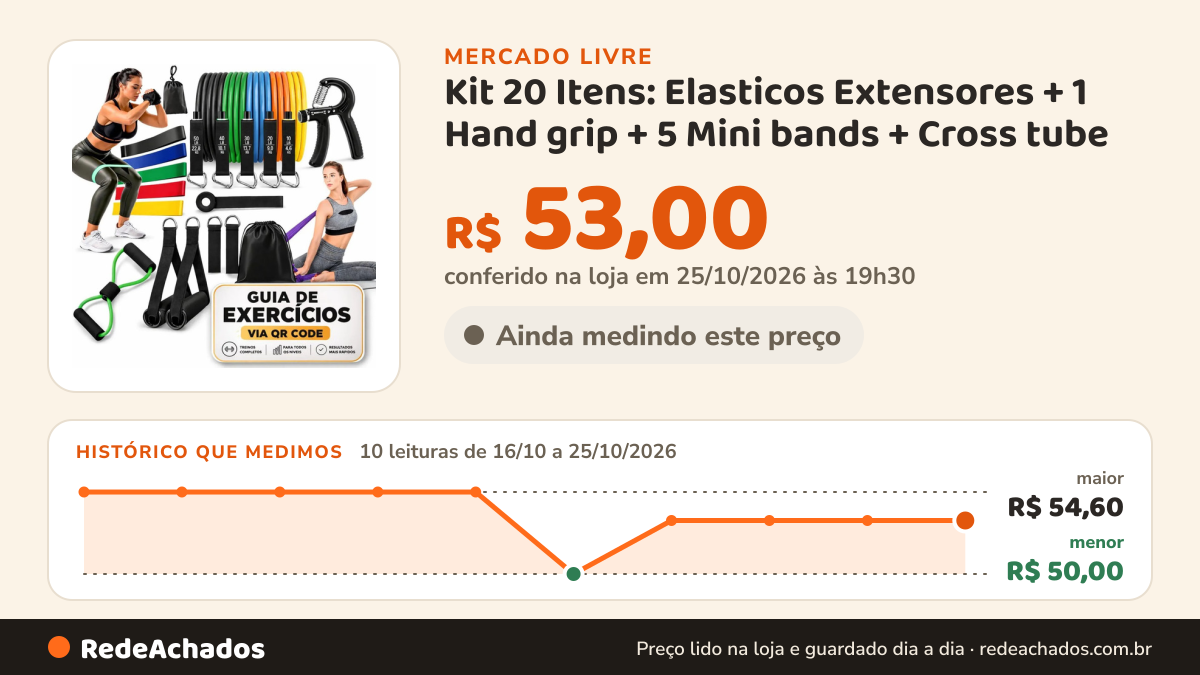 Histórico de preço de Kit 20 Itens: Elasticos Extensores + 1 Hand grip + 5 Mini bands + Cross tube + 1 Thera… no Mercado Livre: 10 leituras de 16/10/2026 a 25/10/2026, menor R$ 50,00, maior R$ 54,60; R$ 53,00 conferido em 25/10/2026 às 19h30