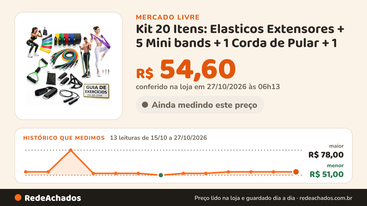 Histórico de preço de Kit 20 Itens: Elasticos Extensores + 5 Mini bands + 1 Corda de Pular + 1 Cross tube + 1… no Mercado Livre: 13 leituras de 15/10/2026 a 27/10/2026, menor R$ 51,00, maior R$ 78,00; R$ 54,60 conferido em 27/10/2026 às 06h13