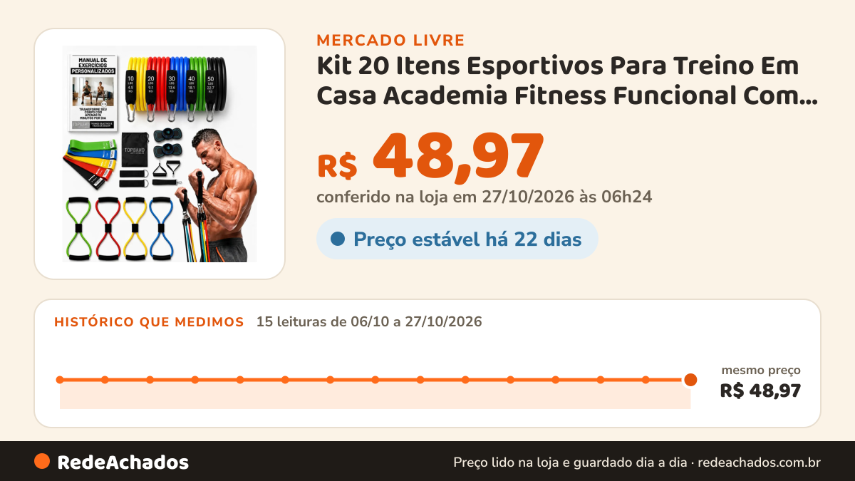 Histórico de preço de Kit 20 Itens Esportivos Para Treino Em Casa Academia Fitness Funcional Com Elásticos… no Mercado Livre: 15 leituras de 06/10/2026 a 27/10/2026, mesmo preço, R$ 48,97, em todas; R$ 48,97 conferido em 27/10/2026 às 06h24