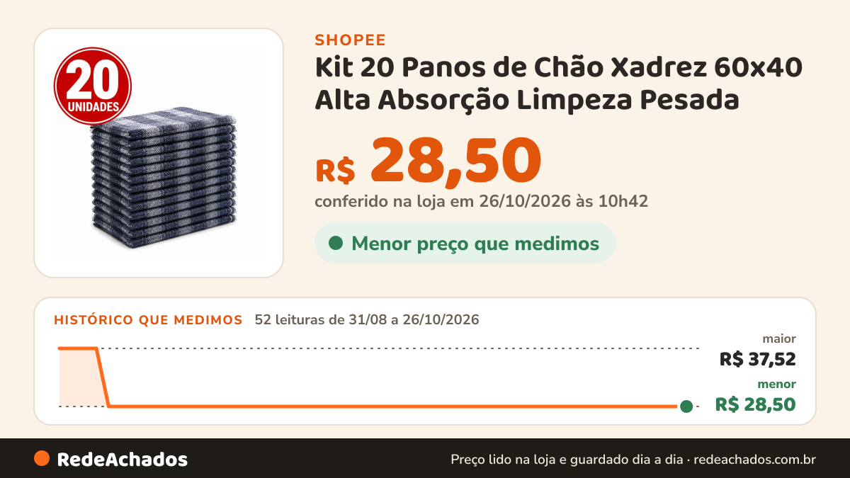 Histórico de preço de Kit 20 Panos de Chão Xadrez 60x40 Alta Absorção Limpeza Pesada na Shopee: 51 leituras de 31/08/2026 a 25/10/2026, menor R$ 28,50, maior R$ 37,52; R$ 28,50 conferido em 25/10/2026 às 09h21