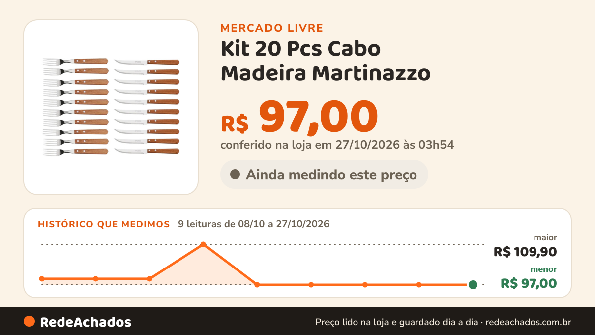 Histórico de preço de Kit 20 Pcs Cabo Madeira Martinazzo (10 Garfos/10 Facas) Madeira no Mercado Livre: 8 leituras de 08/10/2026 a 24/10/2026, menor R$ 97,00, maior R$ 109,90