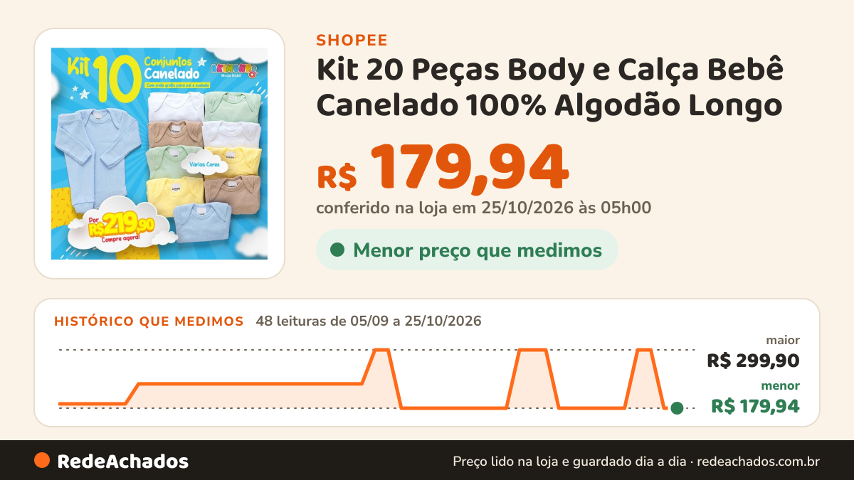 Histórico de preço de Kit 20 Peças Body e Calça Bebê Canelado 100% Algodão Longo na Shopee: 48 leituras de 05/09/2026 a 25/10/2026, menor R$ 179,94, maior R$ 299,90; R$ 179,94 conferido em 25/10/2026 às 05h00
