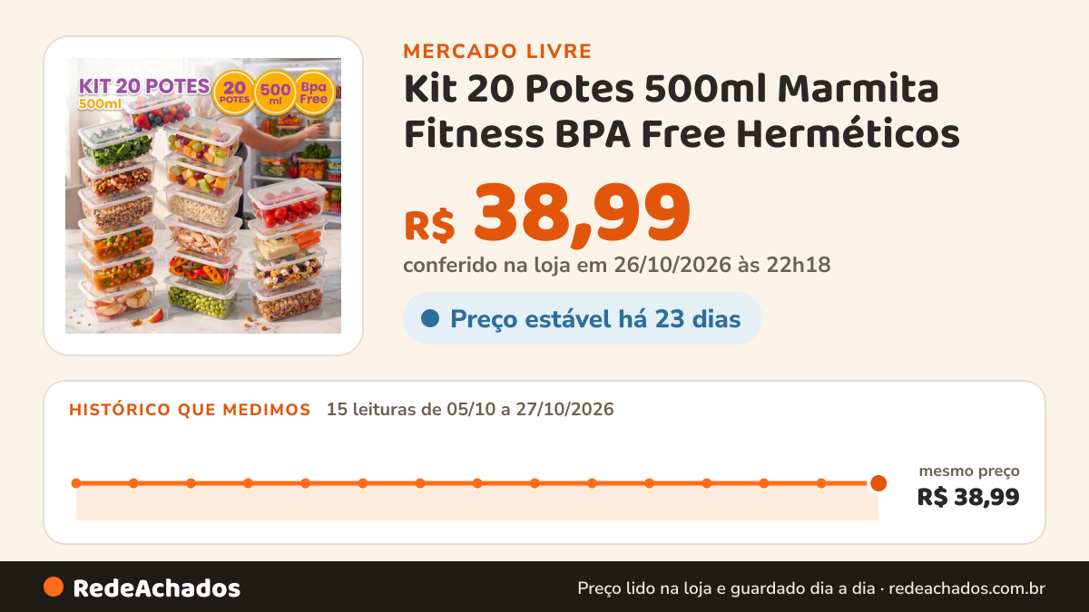 Histórico de preço de Kit 20 Potes 500ml Marmita Fitness BPA Free Herméticos no Mercado Livre: 15 leituras de 05/10/2026 a 27/10/2026, mesmo preço, R$ 38,99, em todas; R$ 38,99 conferido em 26/10/2026 às 22h18