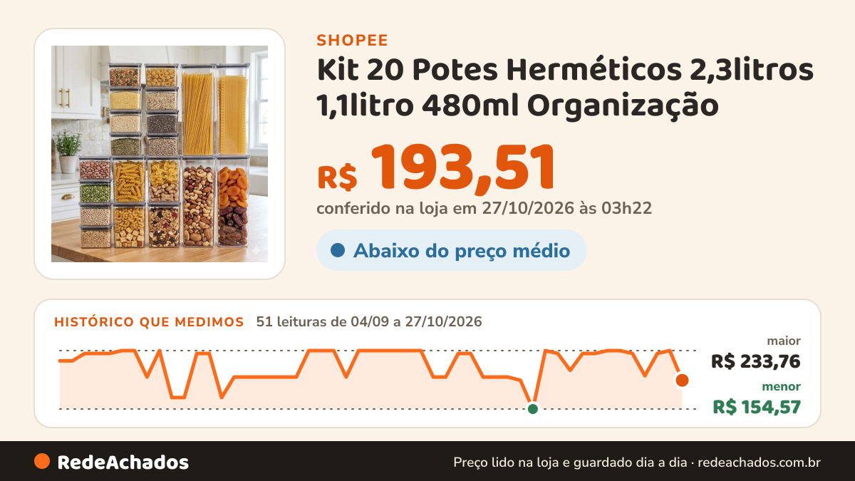 Histórico de preço de Kit 20 Potes Herméticos 2,3litros 1,1litro 480ml Organização na Shopee: 51 leituras de 04/09/2026 a 27/10/2026, menor R$ 154,57, maior R$ 233,76; R$ 193,51 conferido em 27/10/2026 às 03h22