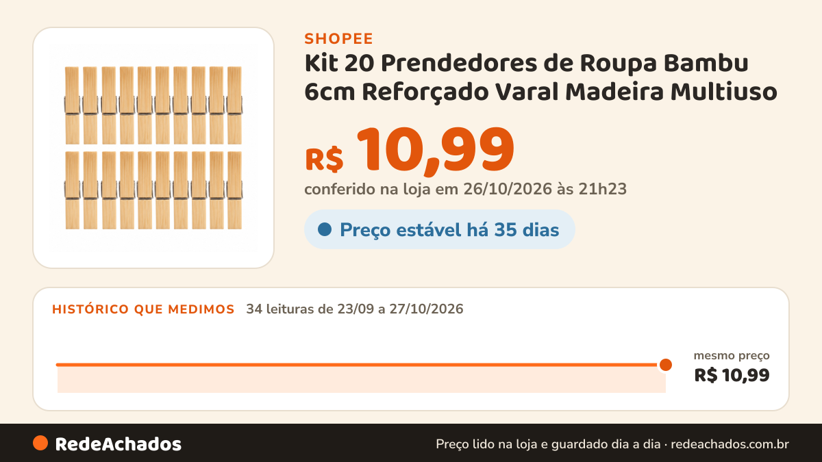Histórico de preço de Kit 20 Prendedores de Roupa Bambu 6cm Reforçado Varal Madeira Multiuso na Shopee: 34 leituras de 23/09/2026 a 27/10/2026, mesmo preço, R$ 10,99, em todas; R$ 10,99 conferido em 26/10/2026 às 21h23