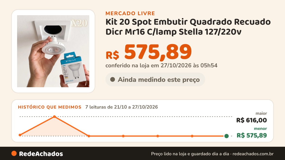 Histórico de preço de Kit 20 Spot Embutir Quadrado Recuado Dicr Mr16 C/lamp Stella 127/220v no Mercado Livre: 7 leituras de 21/10/2026 a 27/10/2026, menor R$ 575,89, maior R$ 616,00; R$ 575,89 conferido em 27/10/2026 às 05h54
