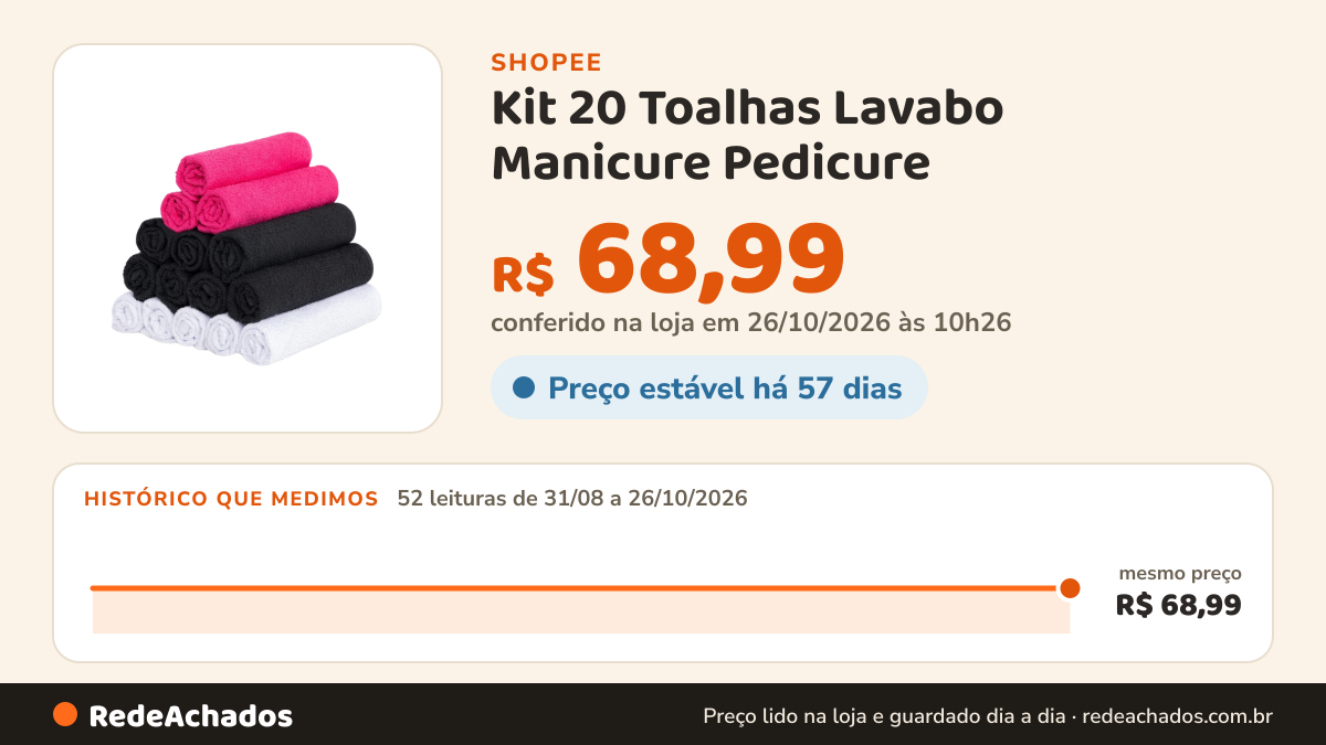 Histórico de preço de Kit 20 Toalhas Lavabo Manicure Pedicure - 100% algodão - Maya Store na Shopee: 51 leituras de 31/08/2026 a 25/10/2026, mesmo preço, R$ 68,99, em todas; R$ 68,99 conferido em 25/10/2026 às 09h13