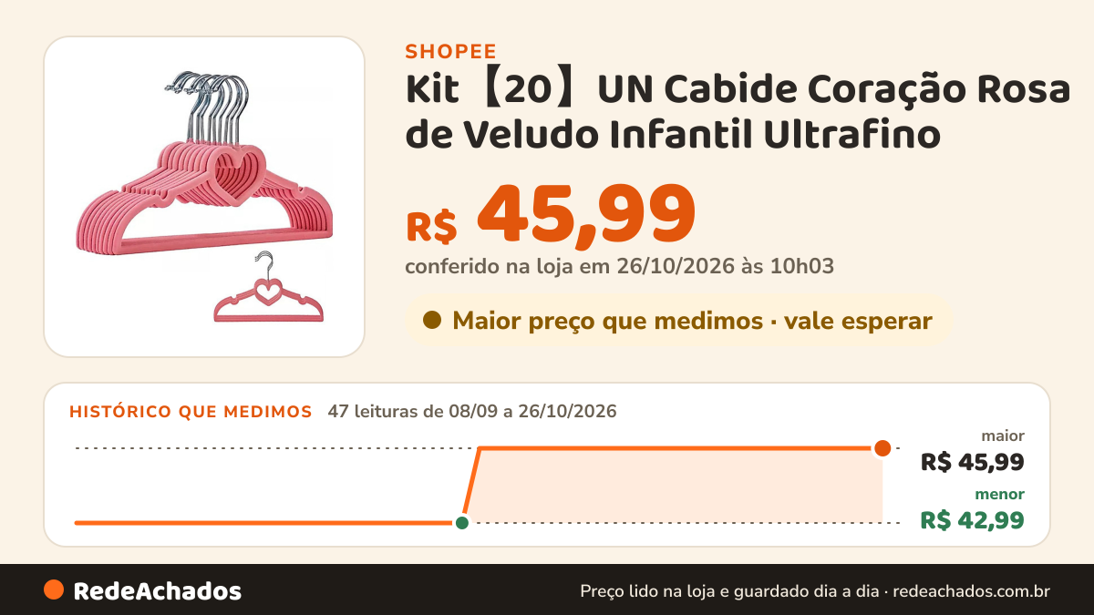 Histórico de preço de Kit【20】UN Cabide Coração Rosa de Veludo Infantil Ultrafino – Ideal para roupas infantis e… na Shopee: 47 leituras de 08/09/2026 a 26/10/2026, menor R$ 42,99, maior R$ 45,99; R$ 45,99 conferido em 26/10/2026 às 10h03